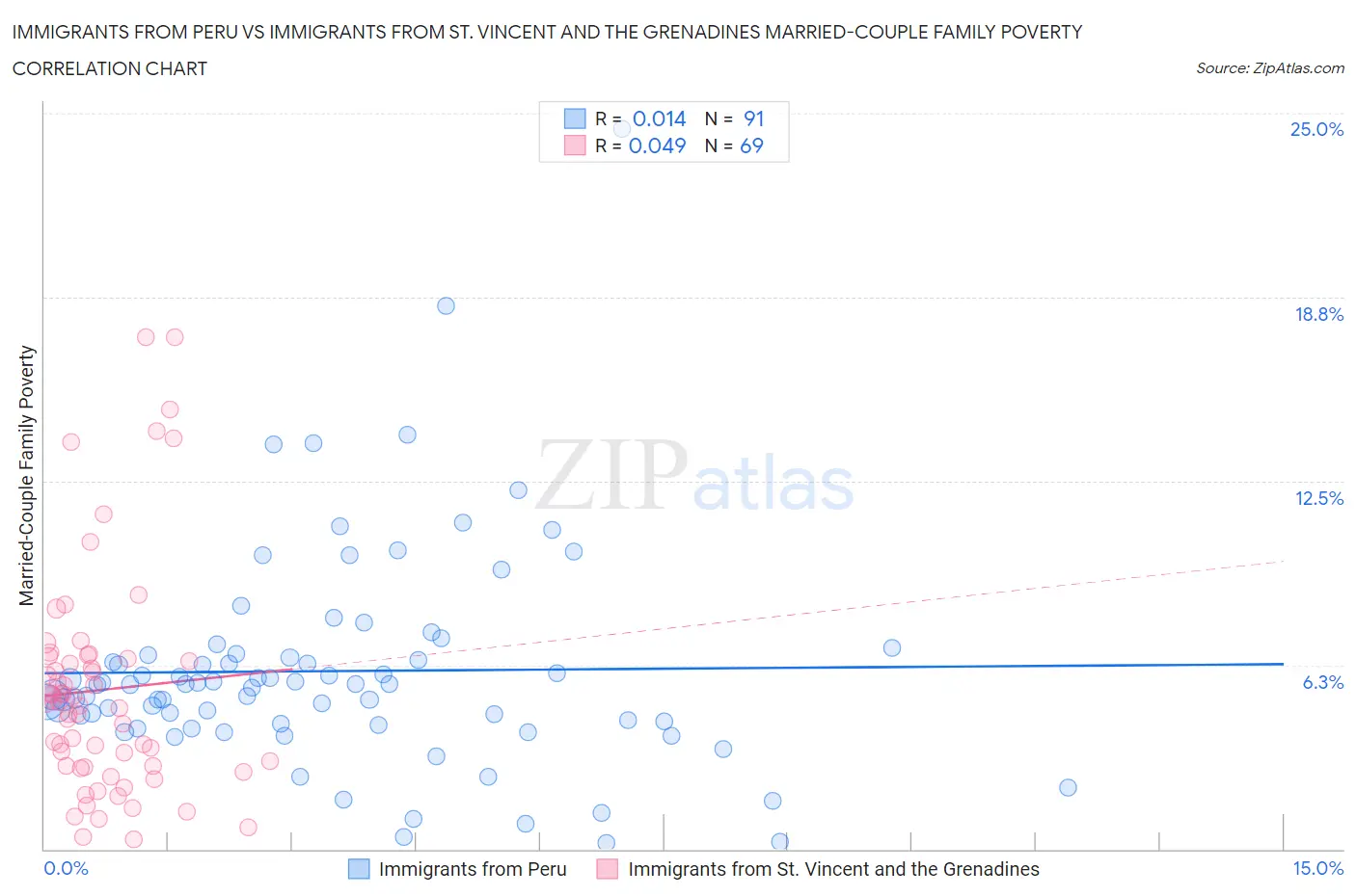 Immigrants from Peru vs Immigrants from St. Vincent and the Grenadines Married-Couple Family Poverty