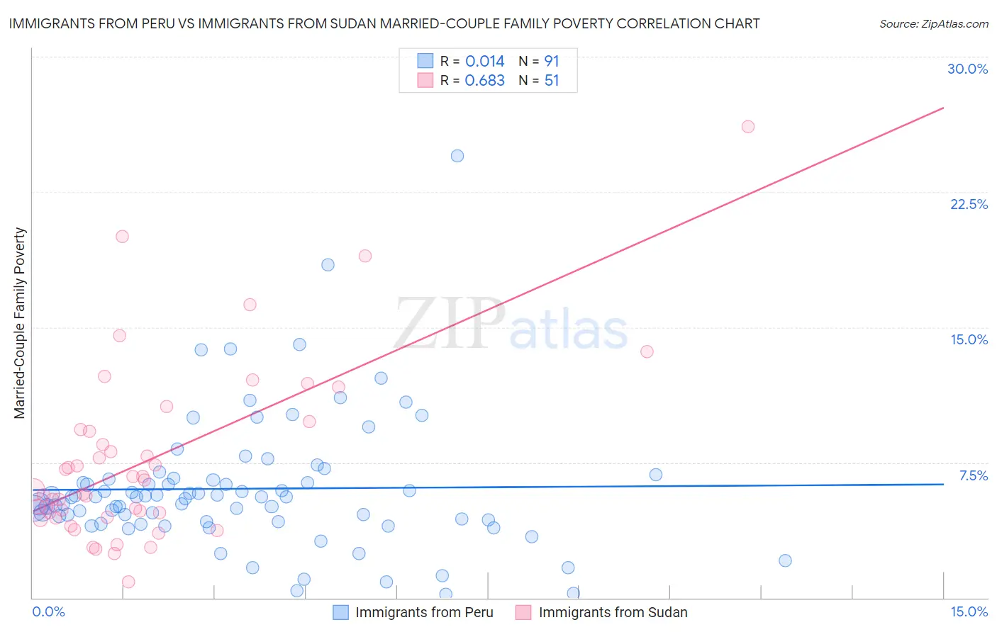 Immigrants from Peru vs Immigrants from Sudan Married-Couple Family Poverty