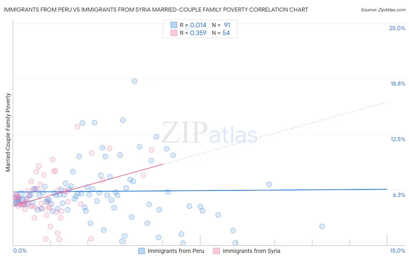Immigrants from Peru vs Immigrants from Syria Married-Couple Family Poverty