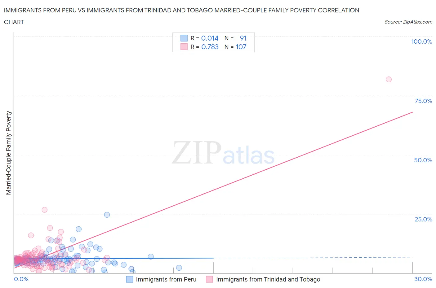 Immigrants from Peru vs Immigrants from Trinidad and Tobago Married-Couple Family Poverty