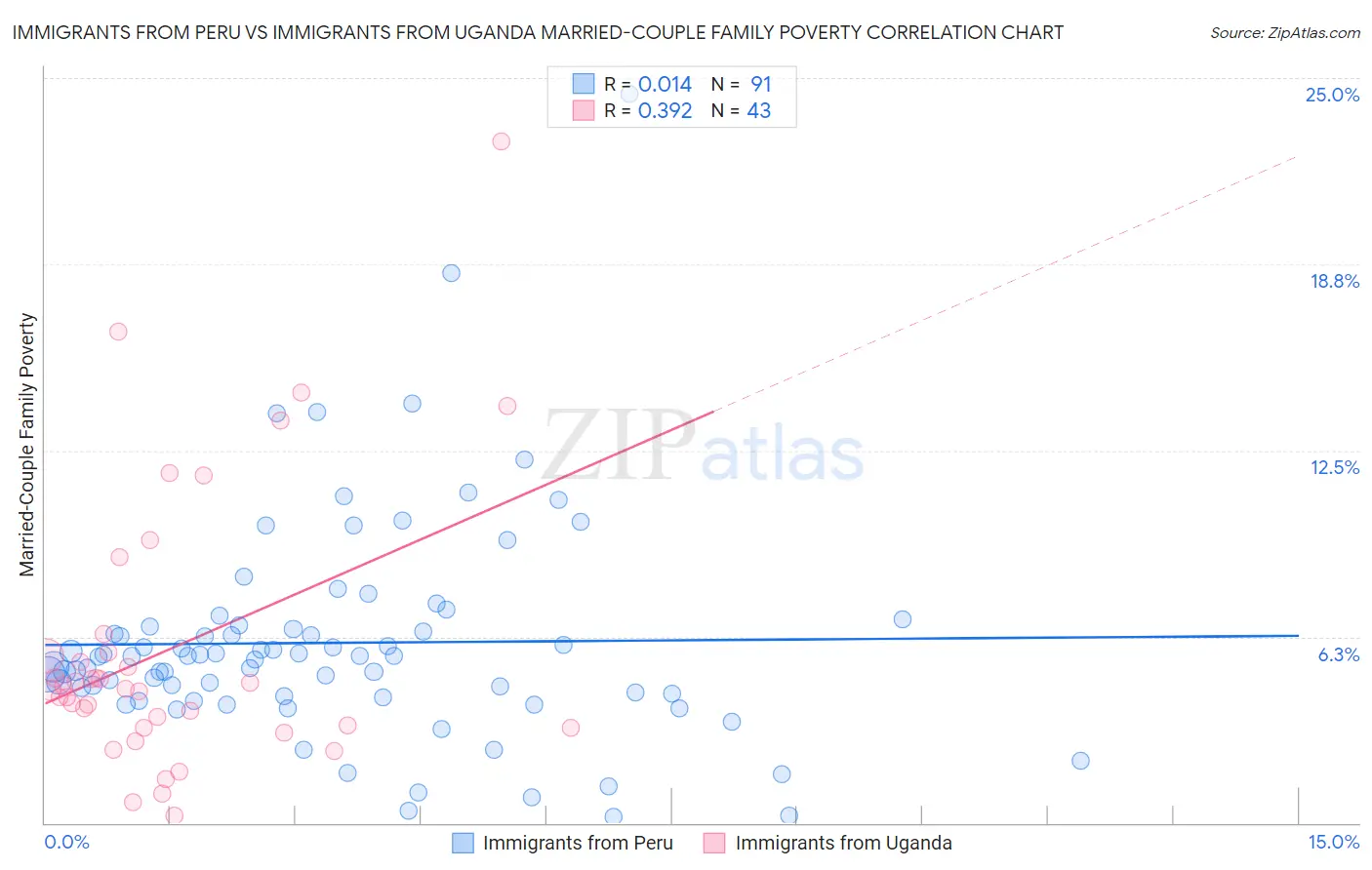 Immigrants from Peru vs Immigrants from Uganda Married-Couple Family Poverty