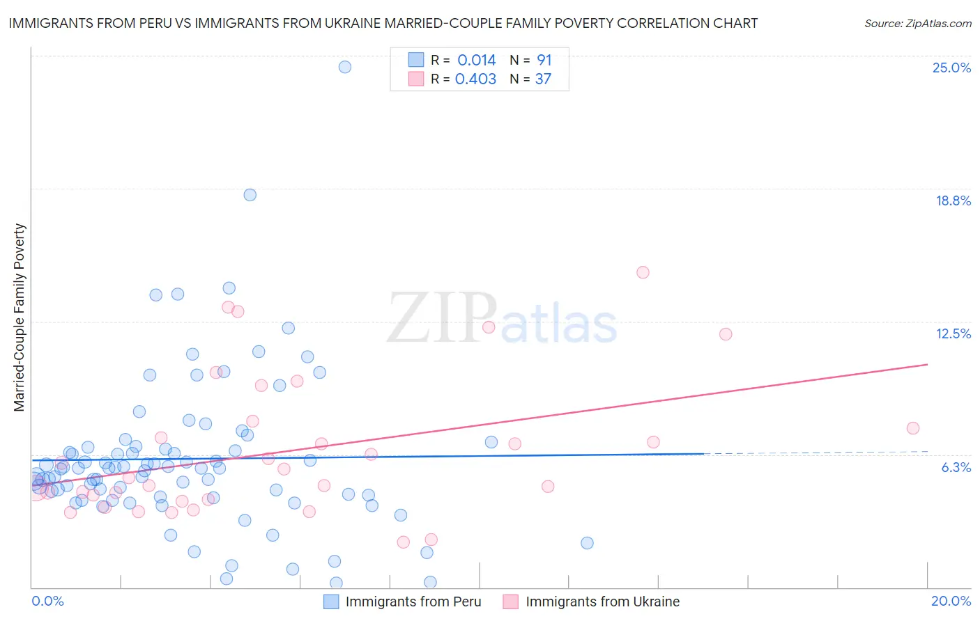 Immigrants from Peru vs Immigrants from Ukraine Married-Couple Family Poverty