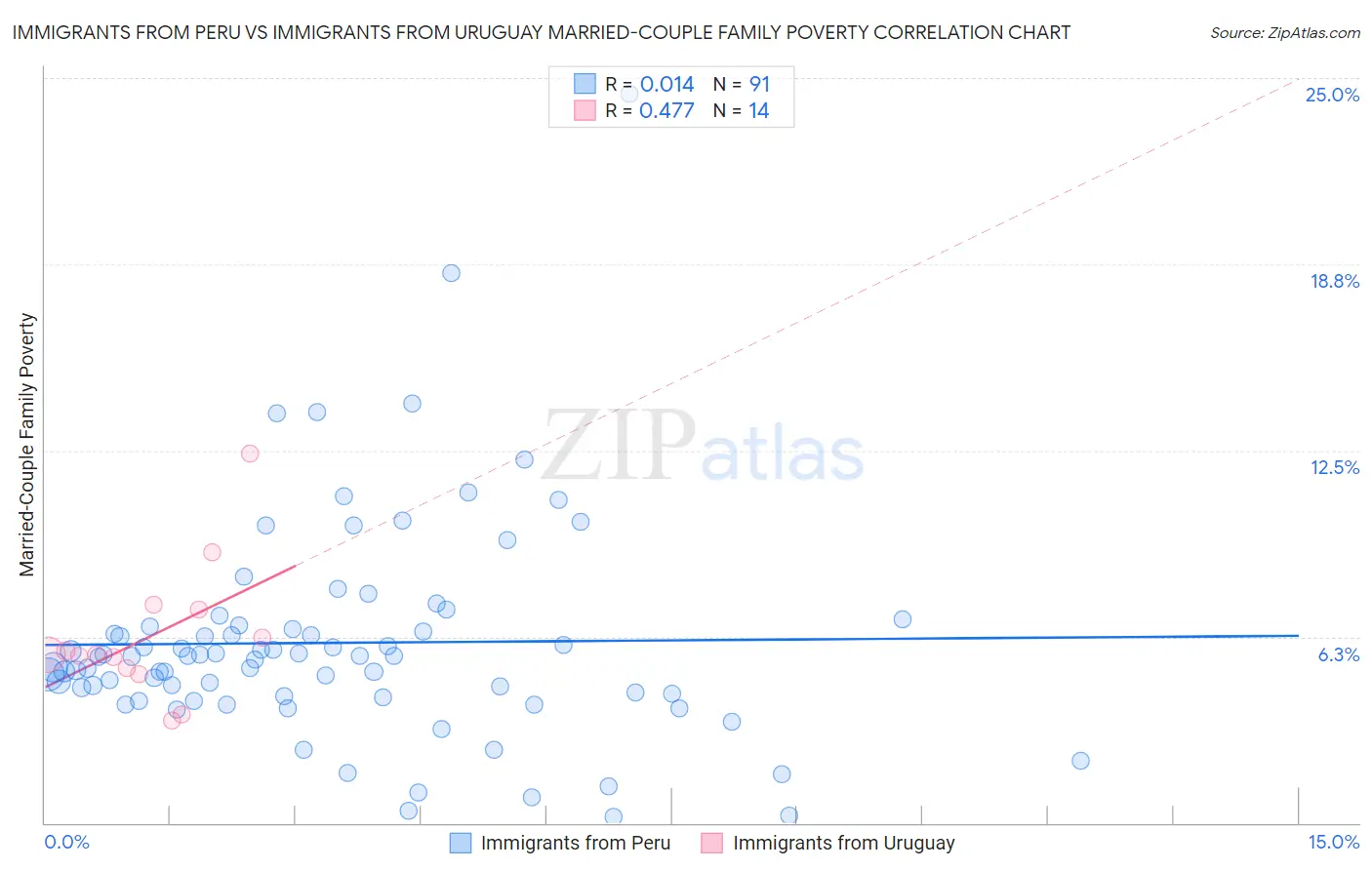 Immigrants from Peru vs Immigrants from Uruguay Married-Couple Family Poverty