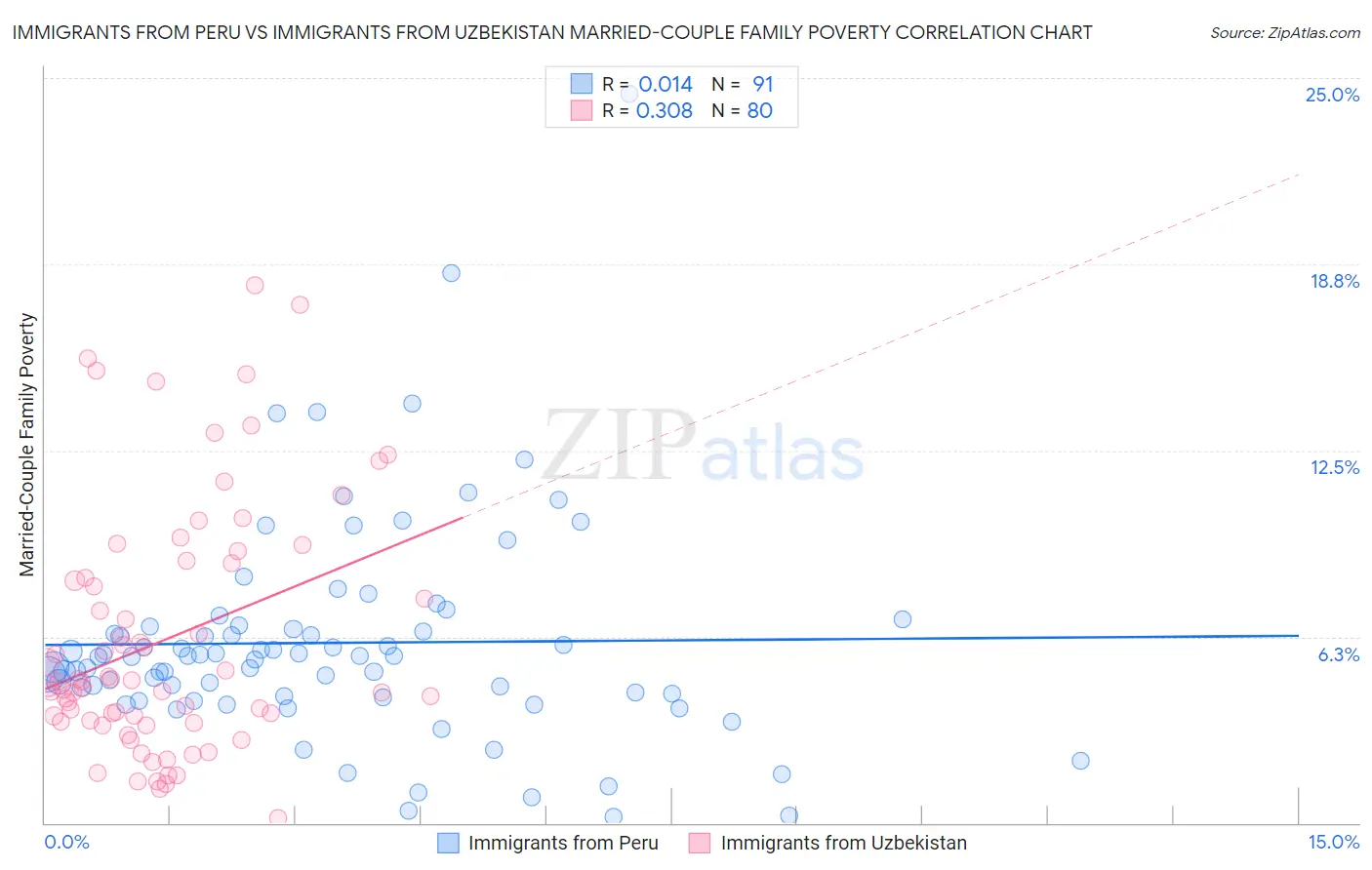 Immigrants from Peru vs Immigrants from Uzbekistan Married-Couple Family Poverty