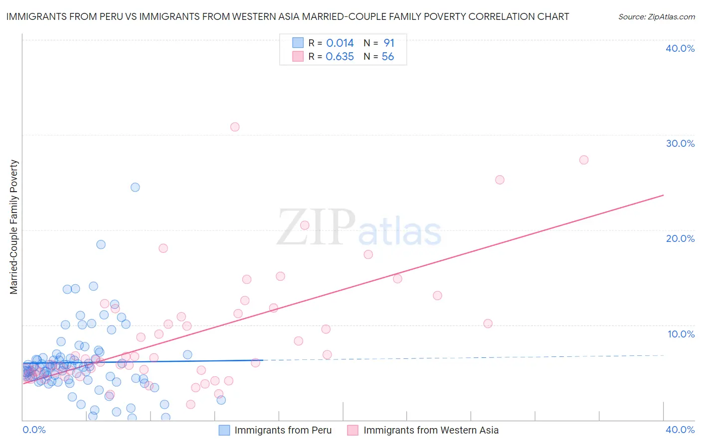 Immigrants from Peru vs Immigrants from Western Asia Married-Couple Family Poverty