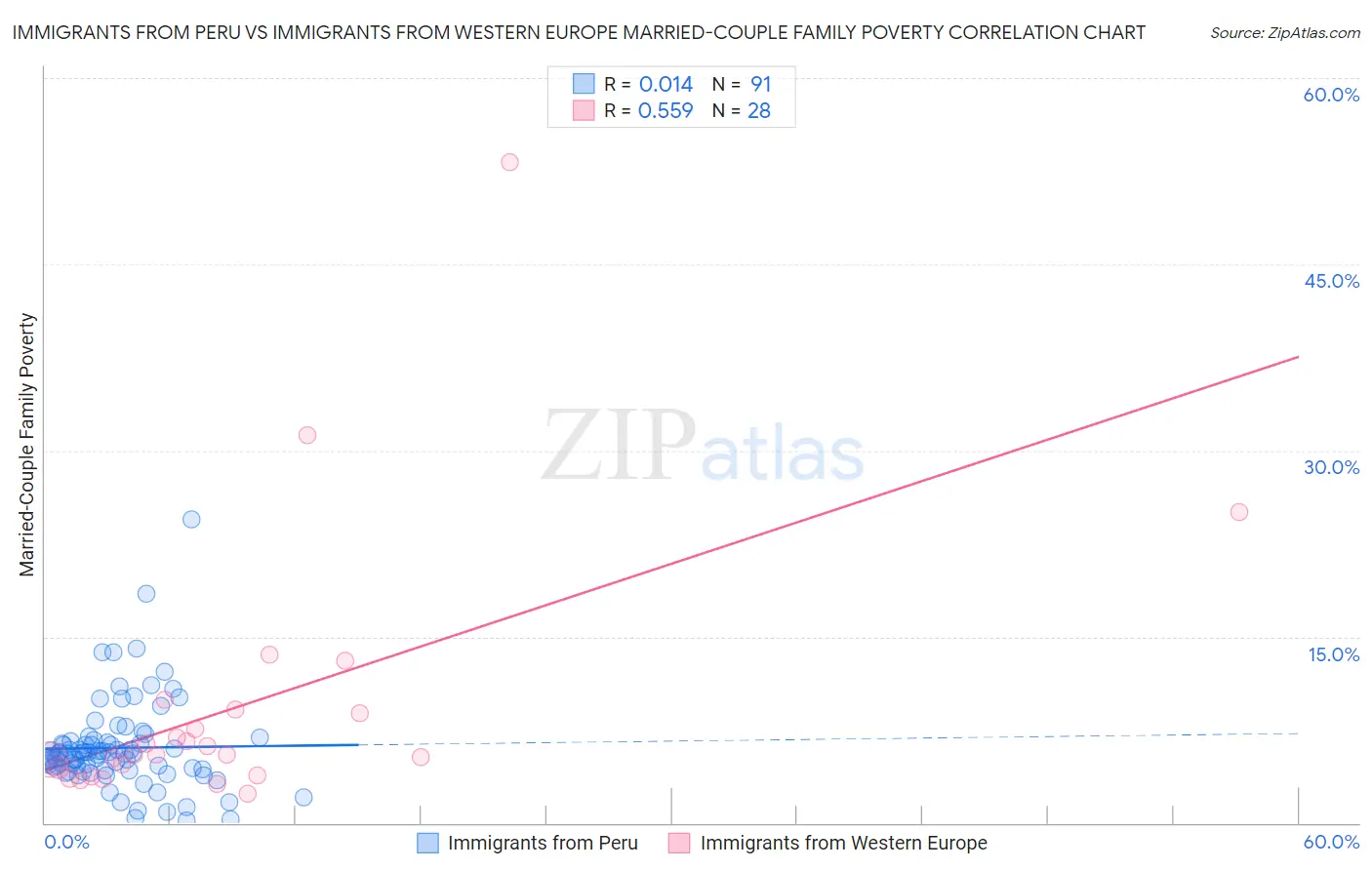 Immigrants from Peru vs Immigrants from Western Europe Married-Couple Family Poverty