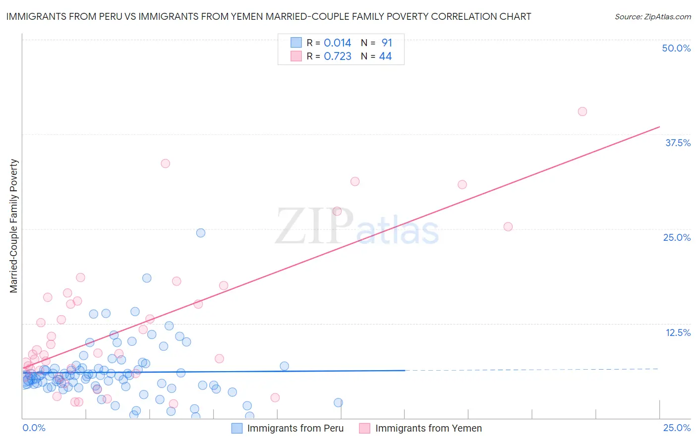 Immigrants from Peru vs Immigrants from Yemen Married-Couple Family Poverty