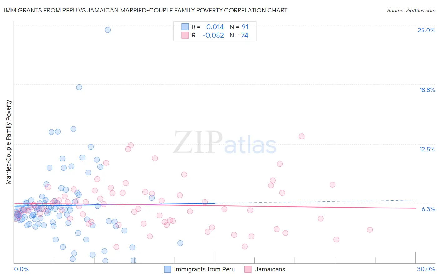 Immigrants from Peru vs Jamaican Married-Couple Family Poverty