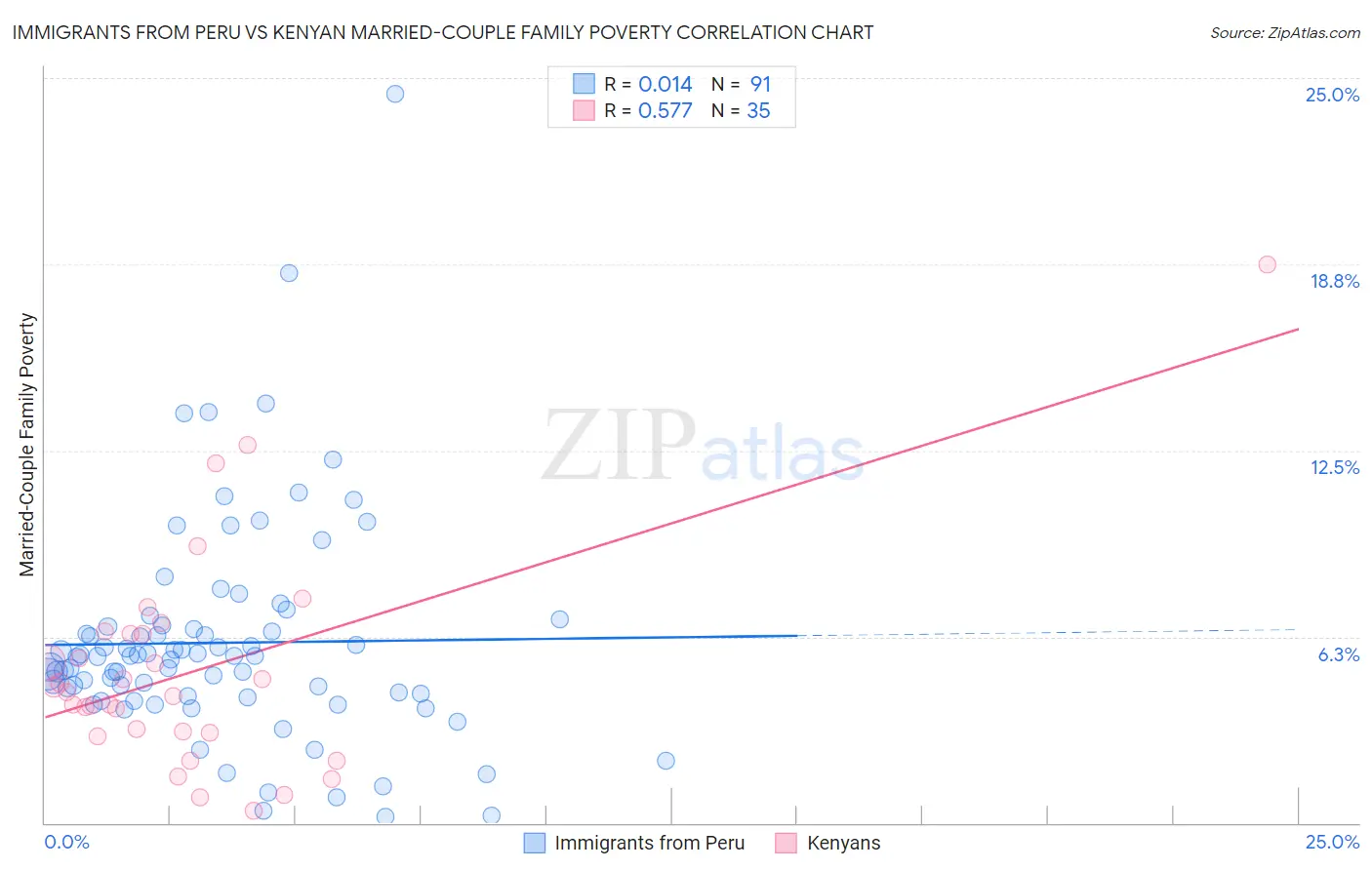 Immigrants from Peru vs Kenyan Married-Couple Family Poverty