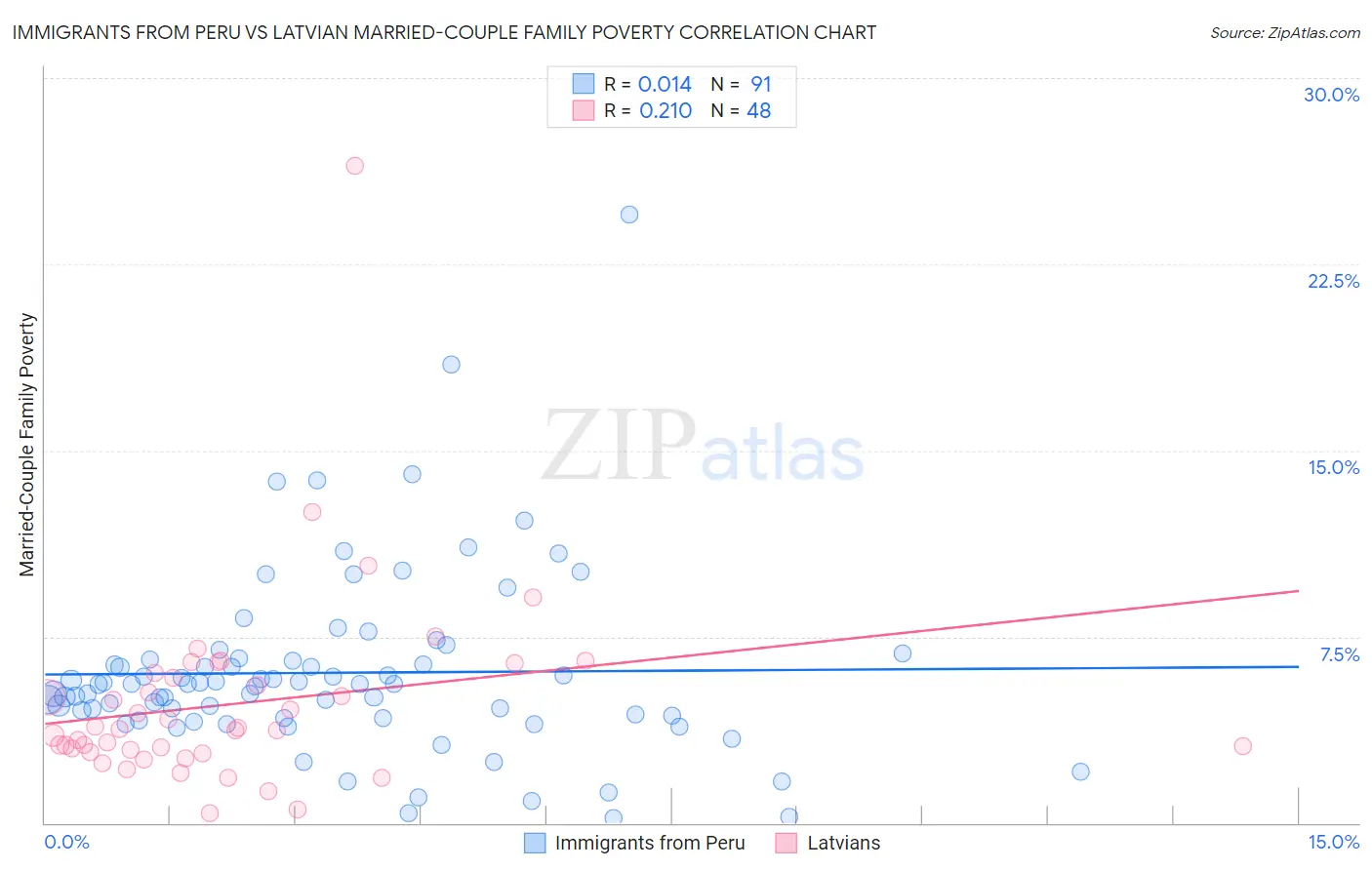 Immigrants from Peru vs Latvian Married-Couple Family Poverty
