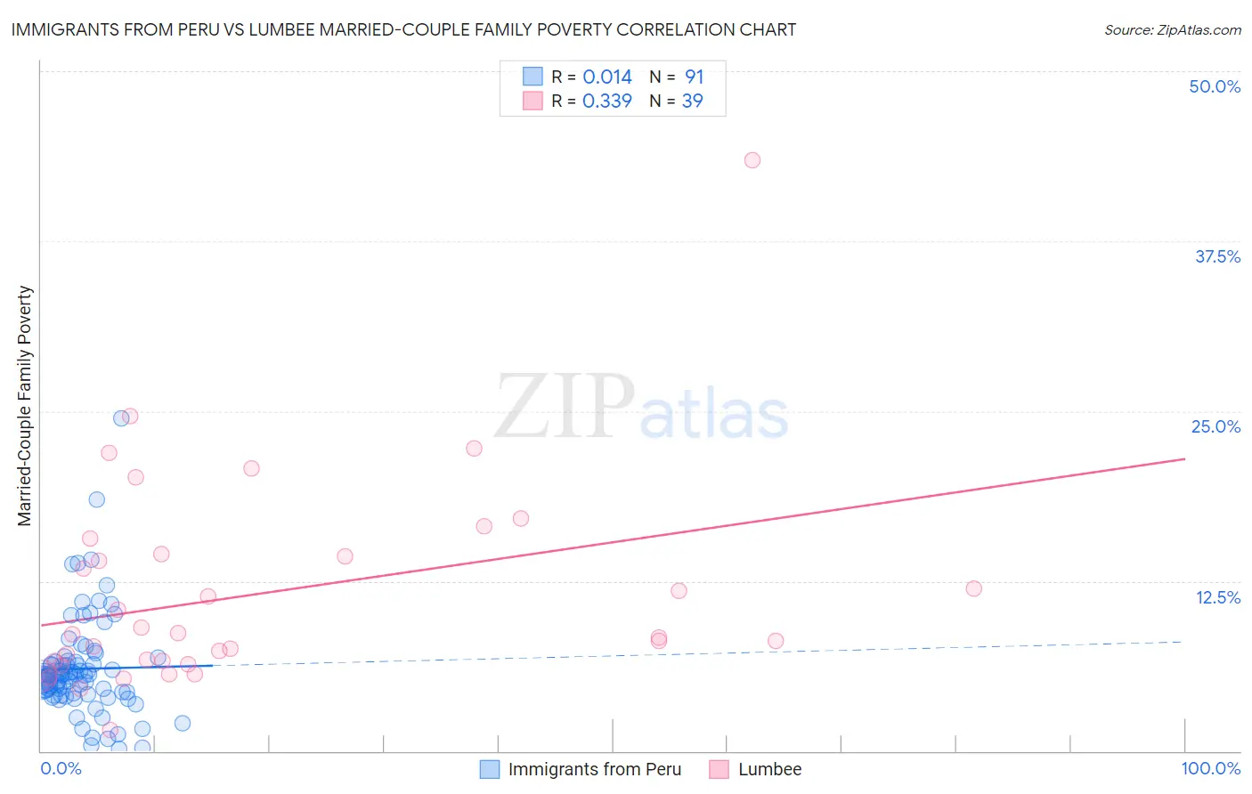 Immigrants from Peru vs Lumbee Married-Couple Family Poverty