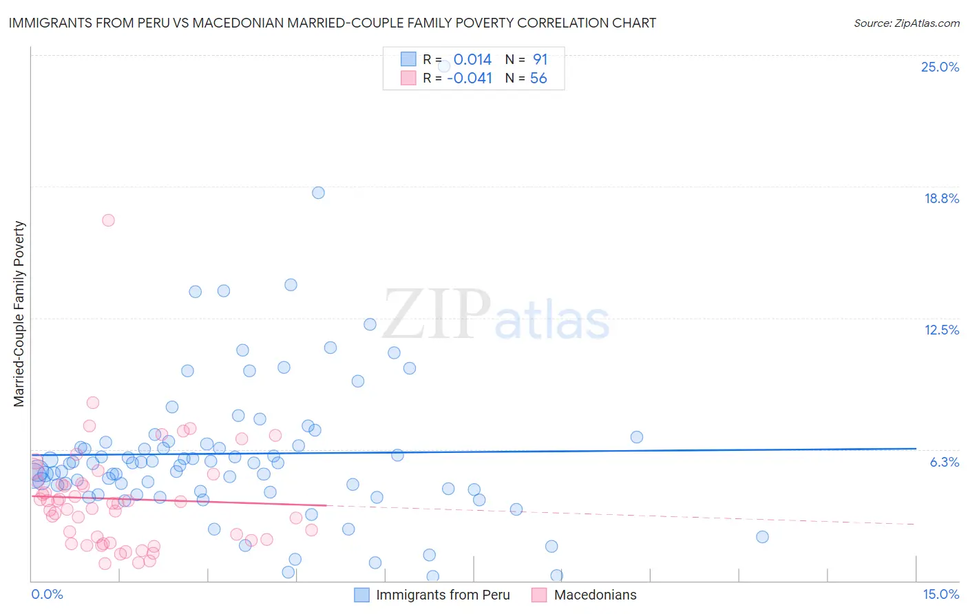 Immigrants from Peru vs Macedonian Married-Couple Family Poverty