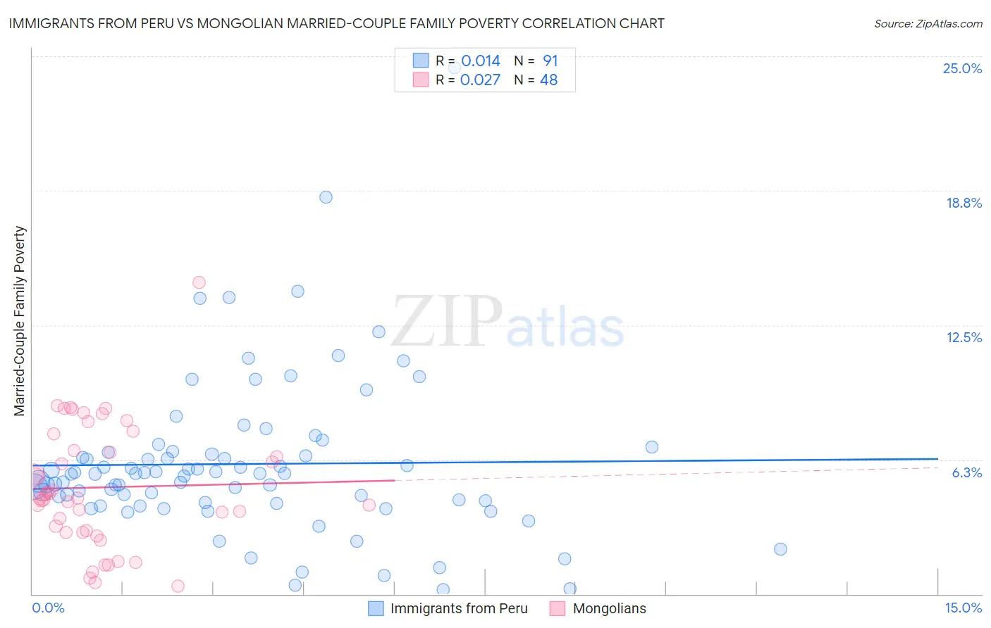 Immigrants from Peru vs Mongolian Married-Couple Family Poverty
