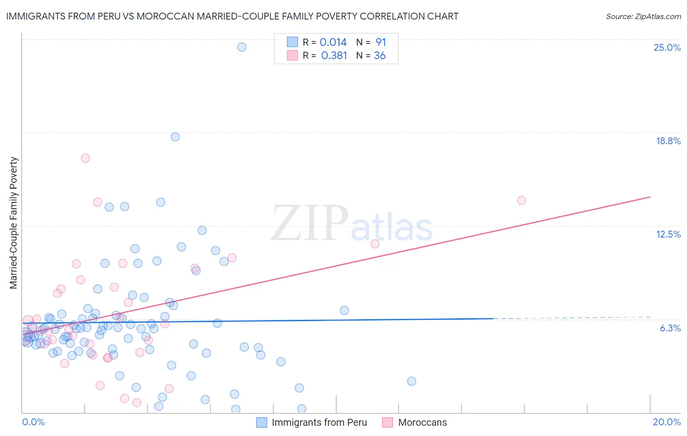 Immigrants from Peru vs Moroccan Married-Couple Family Poverty