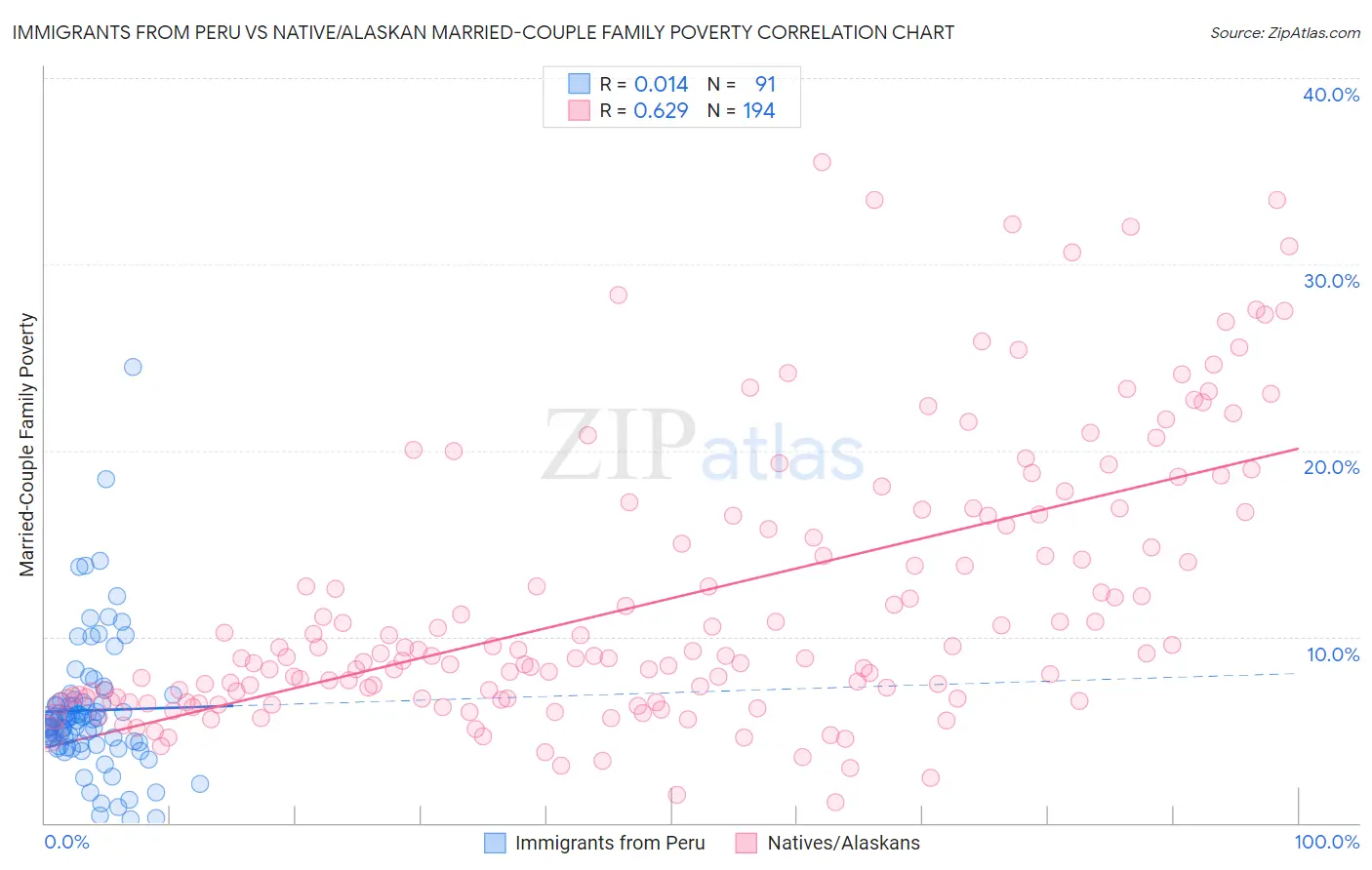 Immigrants from Peru vs Native/Alaskan Married-Couple Family Poverty