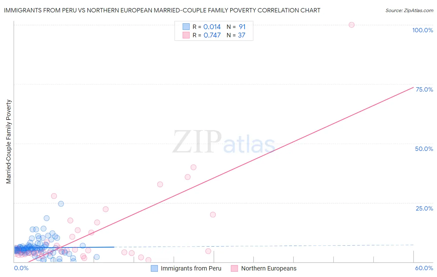 Immigrants from Peru vs Northern European Married-Couple Family Poverty