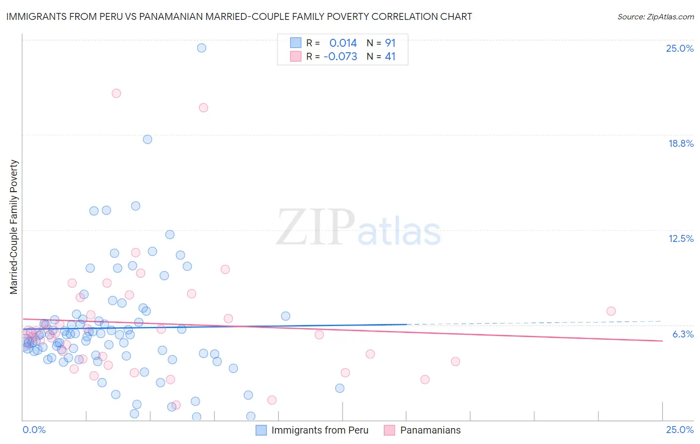 Immigrants from Peru vs Panamanian Married-Couple Family Poverty