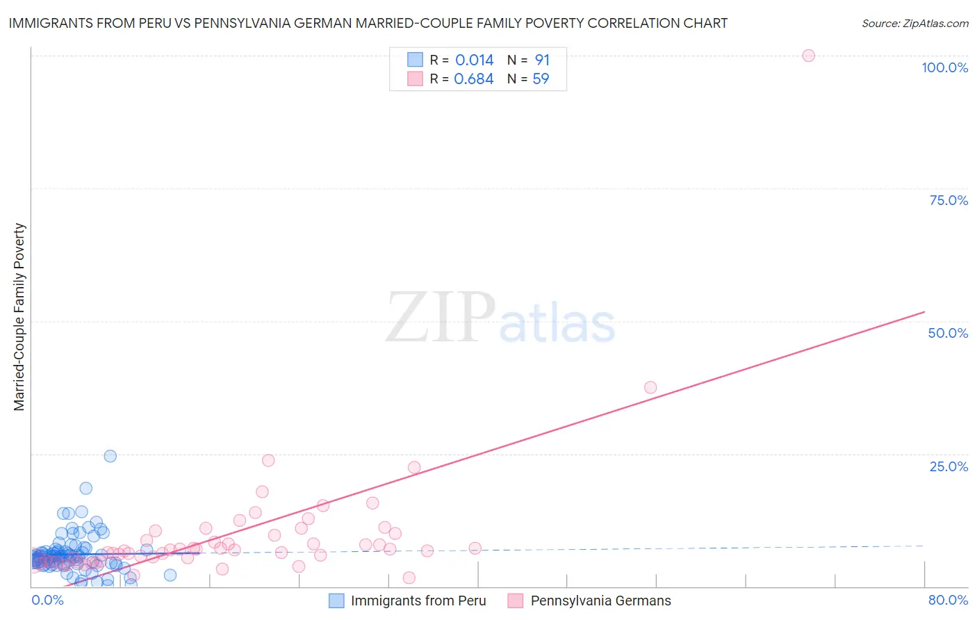 Immigrants from Peru vs Pennsylvania German Married-Couple Family Poverty