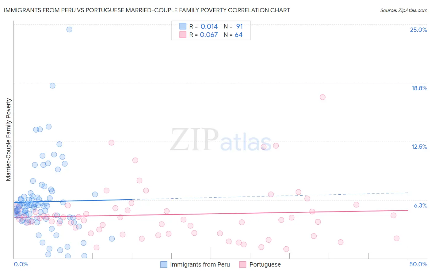 Immigrants from Peru vs Portuguese Married-Couple Family Poverty