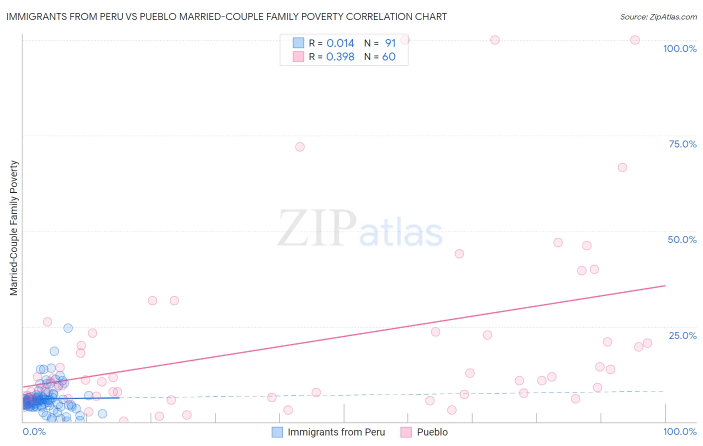 Immigrants from Peru vs Pueblo Married-Couple Family Poverty