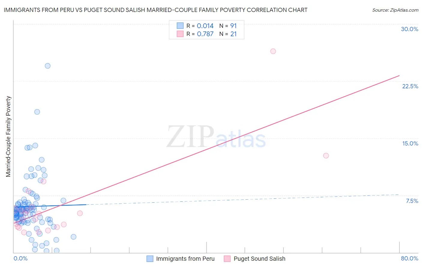 Immigrants from Peru vs Puget Sound Salish Married-Couple Family Poverty