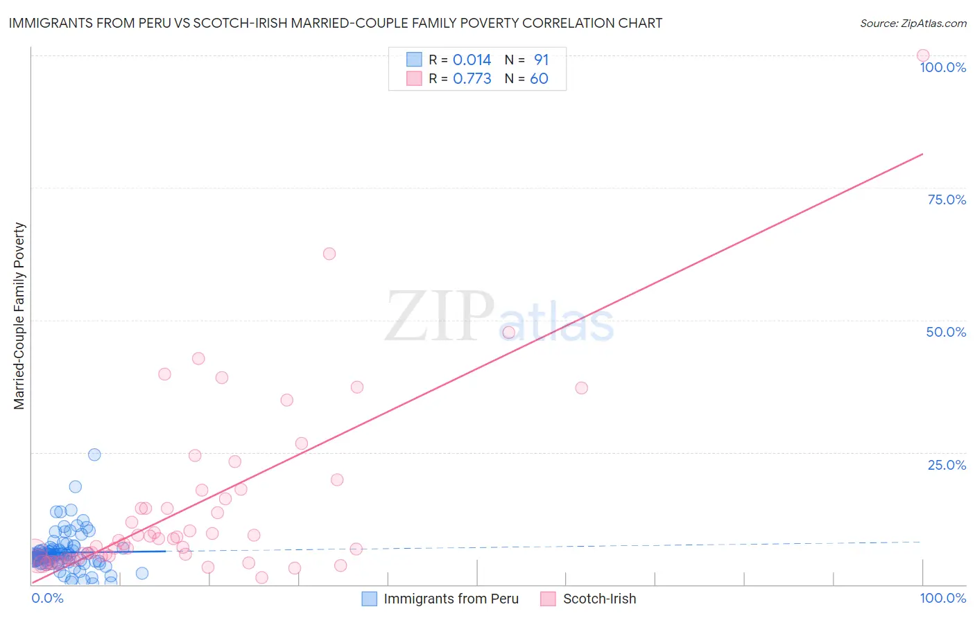 Immigrants from Peru vs Scotch-Irish Married-Couple Family Poverty