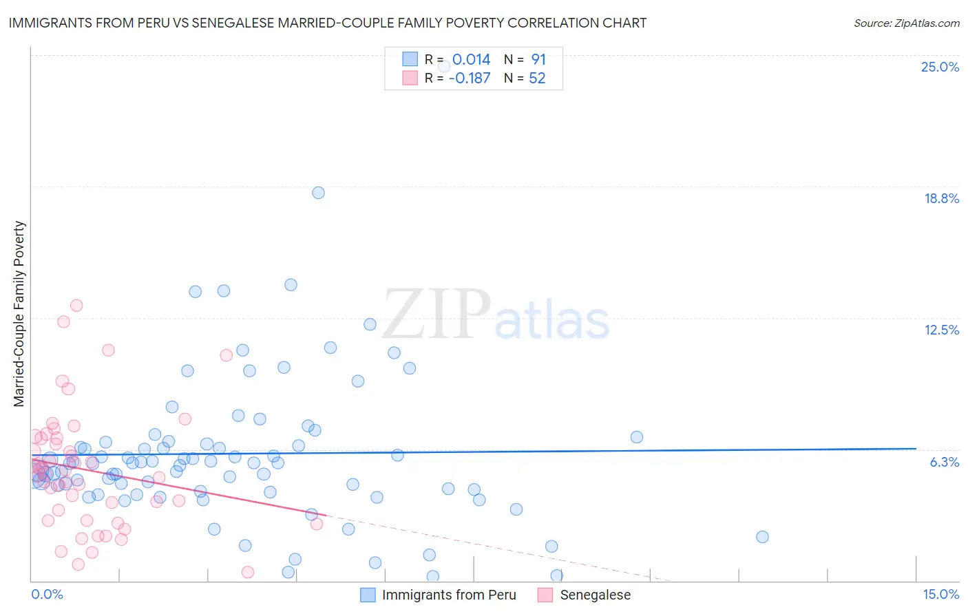 Immigrants from Peru vs Senegalese Married-Couple Family Poverty