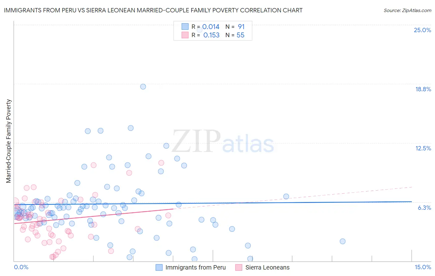 Immigrants from Peru vs Sierra Leonean Married-Couple Family Poverty