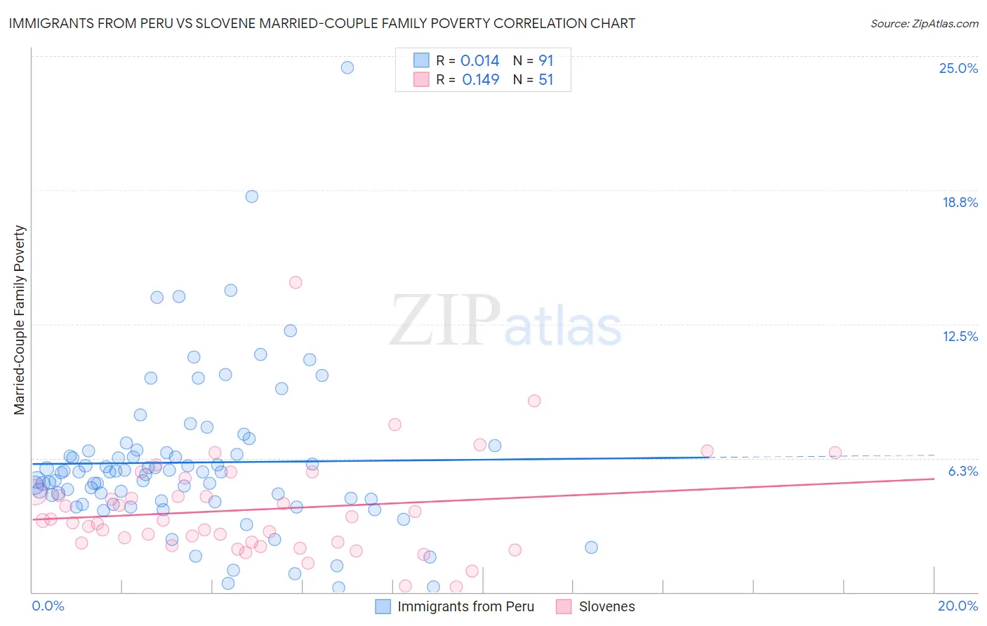 Immigrants from Peru vs Slovene Married-Couple Family Poverty