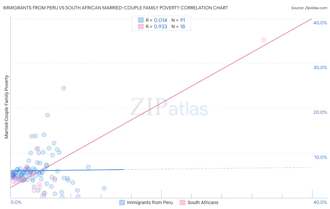 Immigrants from Peru vs South African Married-Couple Family Poverty