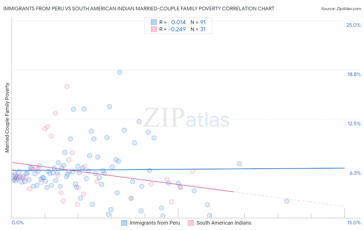 Immigrants from Peru vs South American Indian Married-Couple Family Poverty