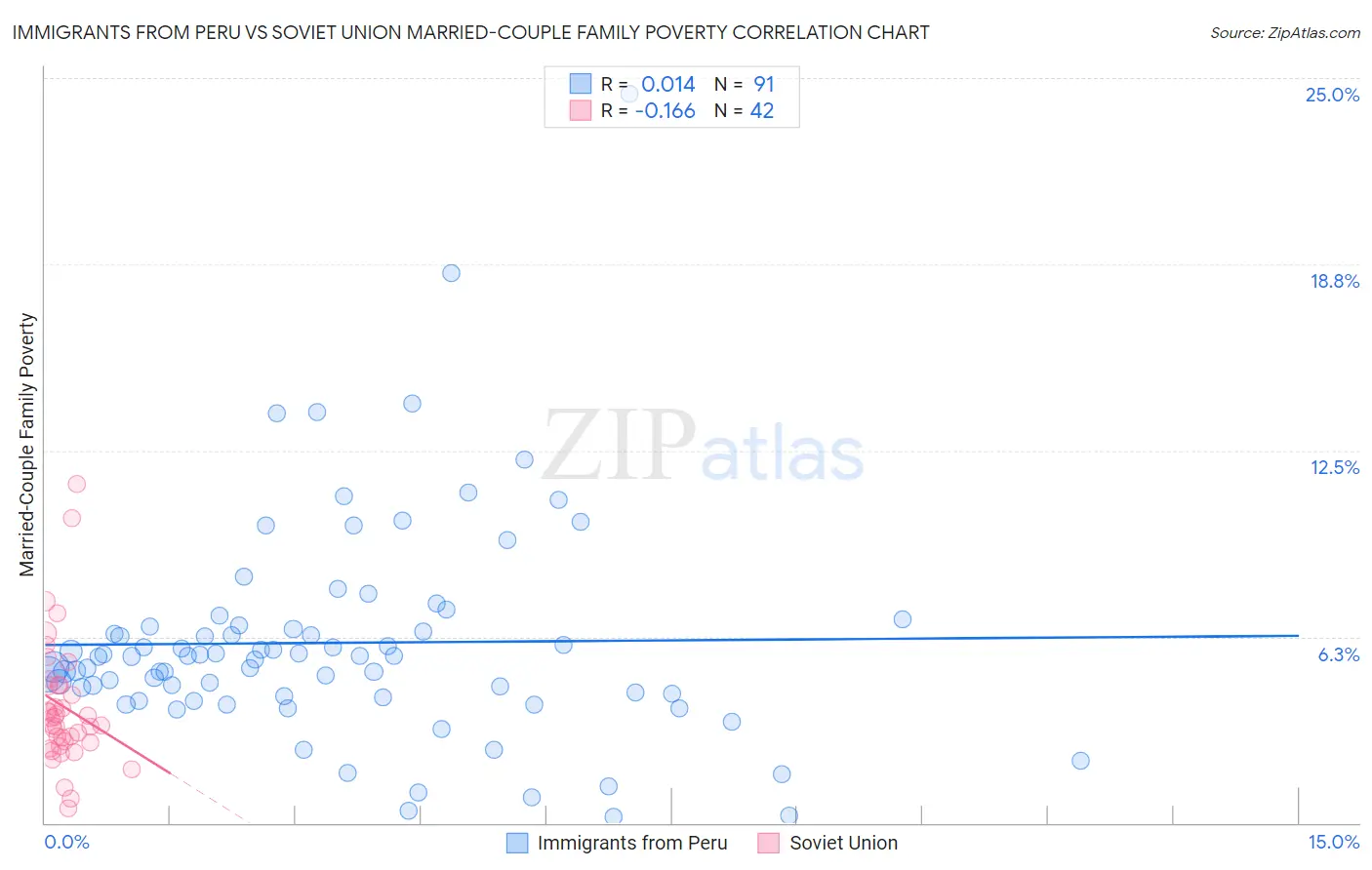 Immigrants from Peru vs Soviet Union Married-Couple Family Poverty