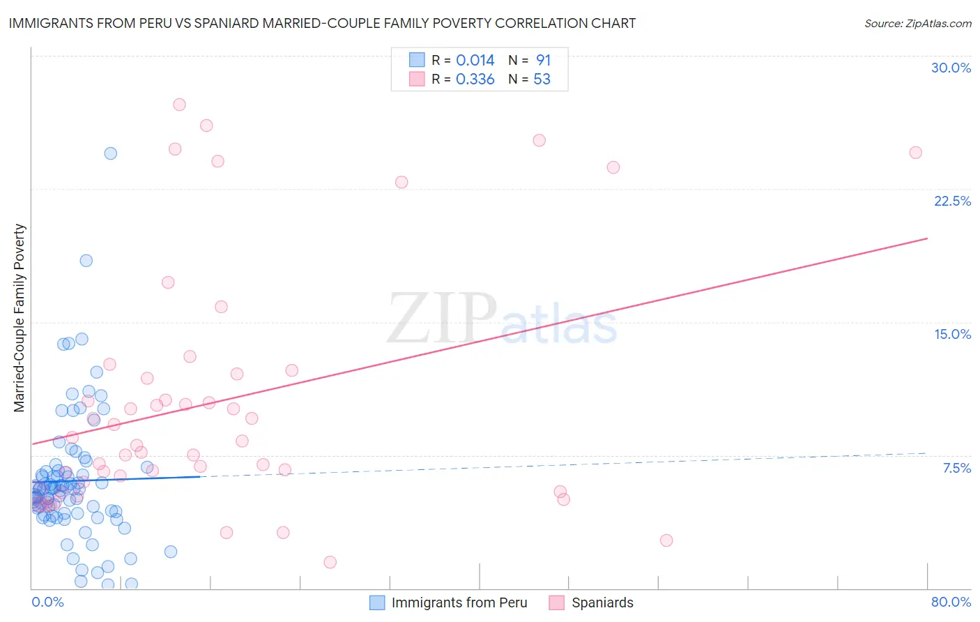Immigrants from Peru vs Spaniard Married-Couple Family Poverty