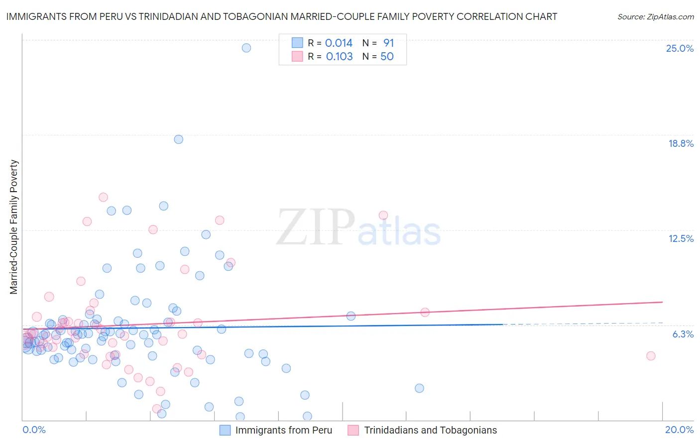 Immigrants from Peru vs Trinidadian and Tobagonian Married-Couple Family Poverty