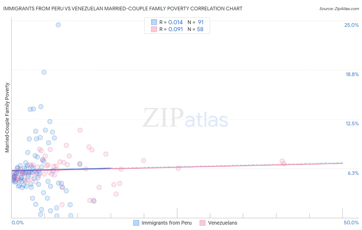 Immigrants from Peru vs Venezuelan Married-Couple Family Poverty