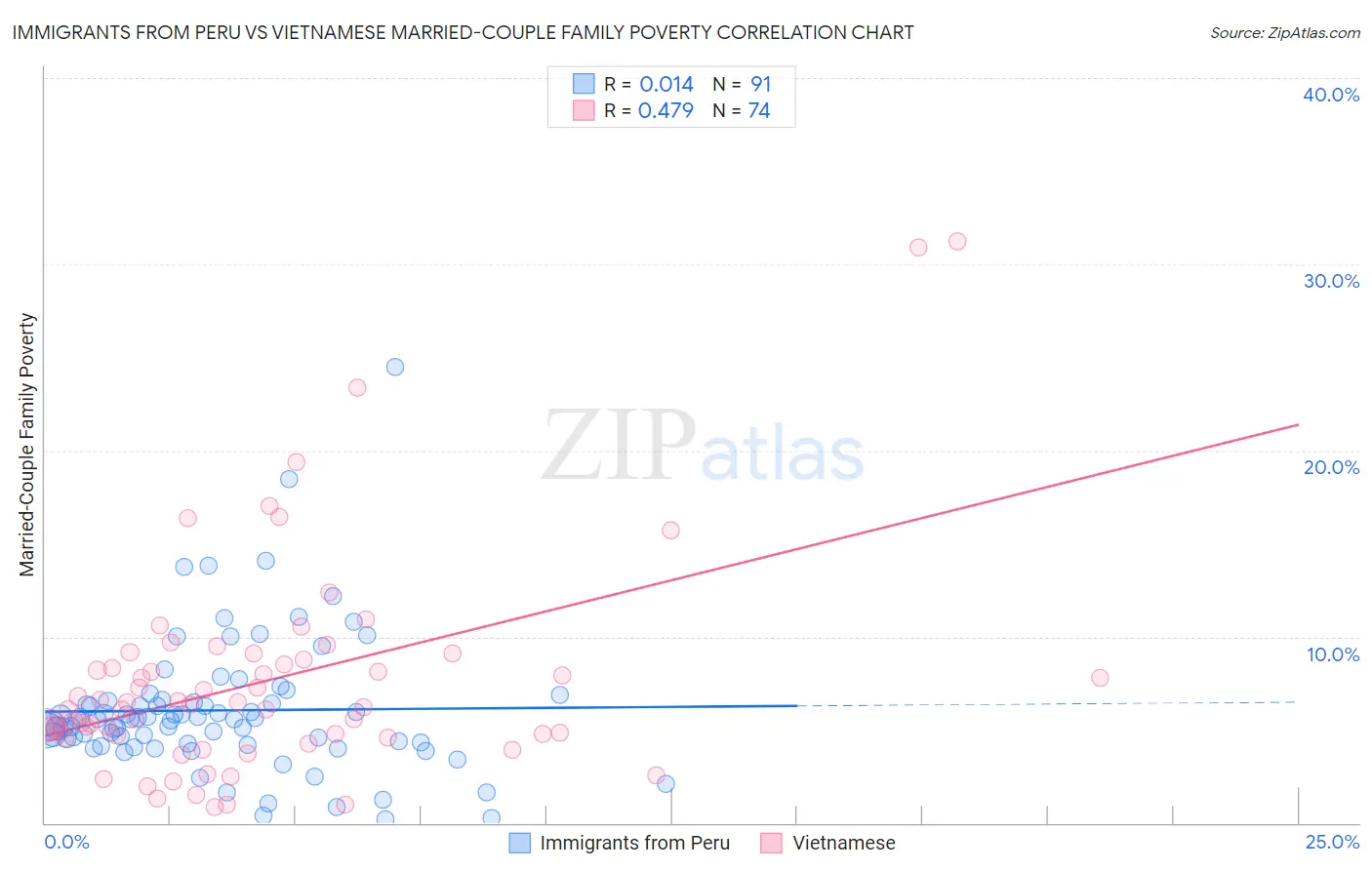 Immigrants from Peru vs Vietnamese Married-Couple Family Poverty