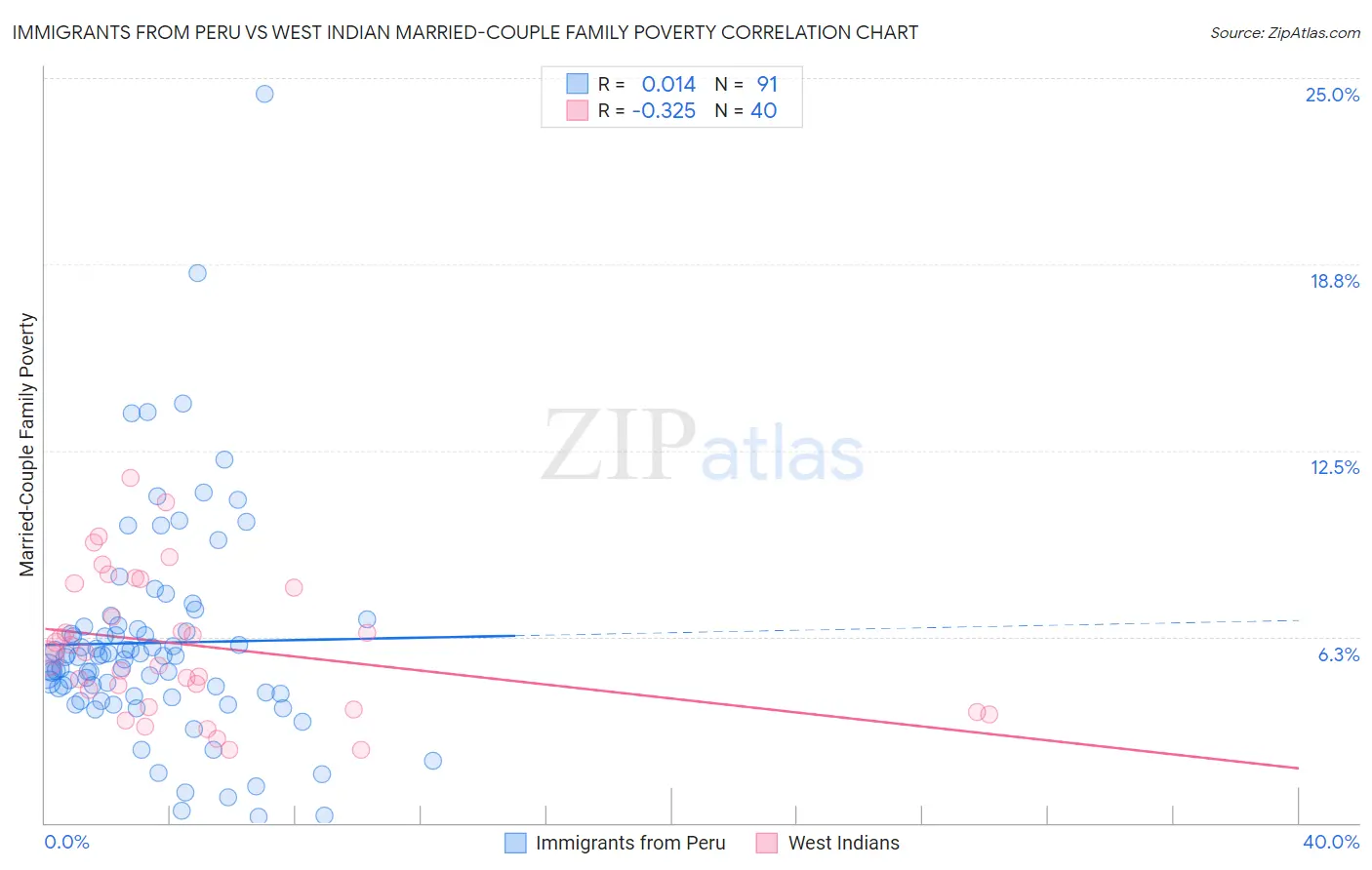 Immigrants from Peru vs West Indian Married-Couple Family Poverty
