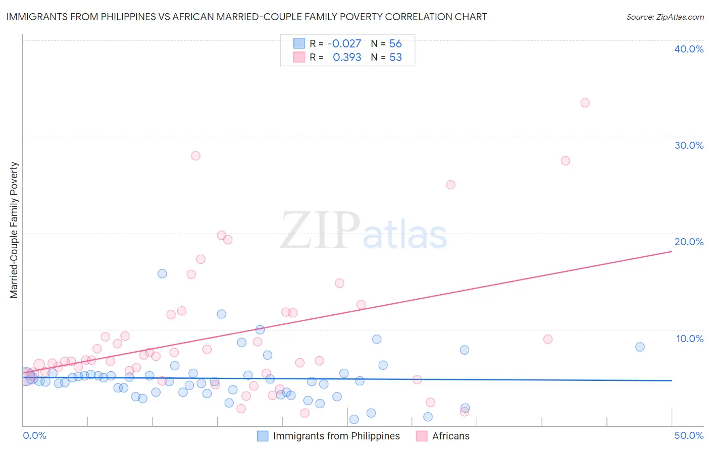 Immigrants from Philippines vs African Married-Couple Family Poverty