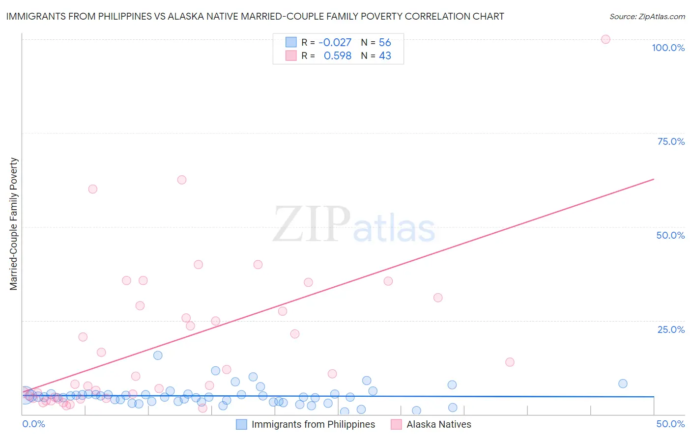 Immigrants from Philippines vs Alaska Native Married-Couple Family Poverty