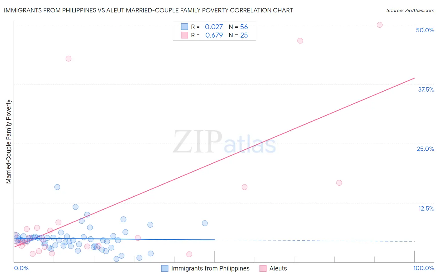 Immigrants from Philippines vs Aleut Married-Couple Family Poverty