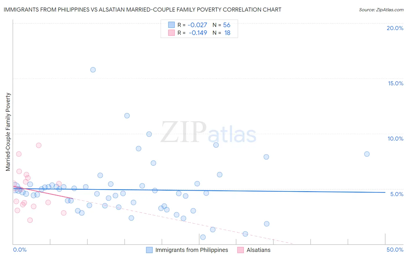 Immigrants from Philippines vs Alsatian Married-Couple Family Poverty