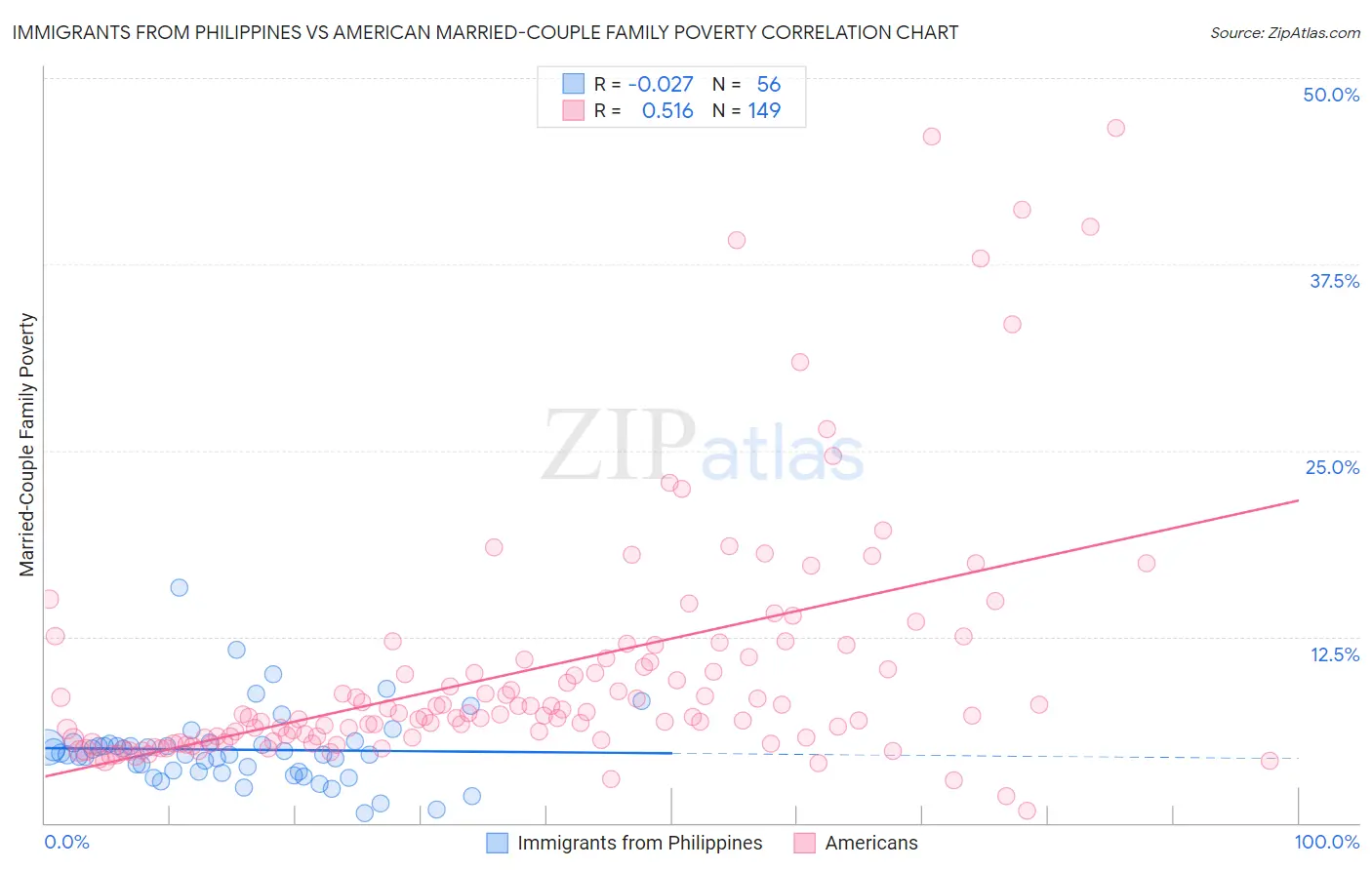 Immigrants from Philippines vs American Married-Couple Family Poverty