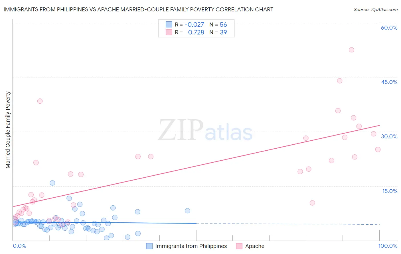 Immigrants from Philippines vs Apache Married-Couple Family Poverty