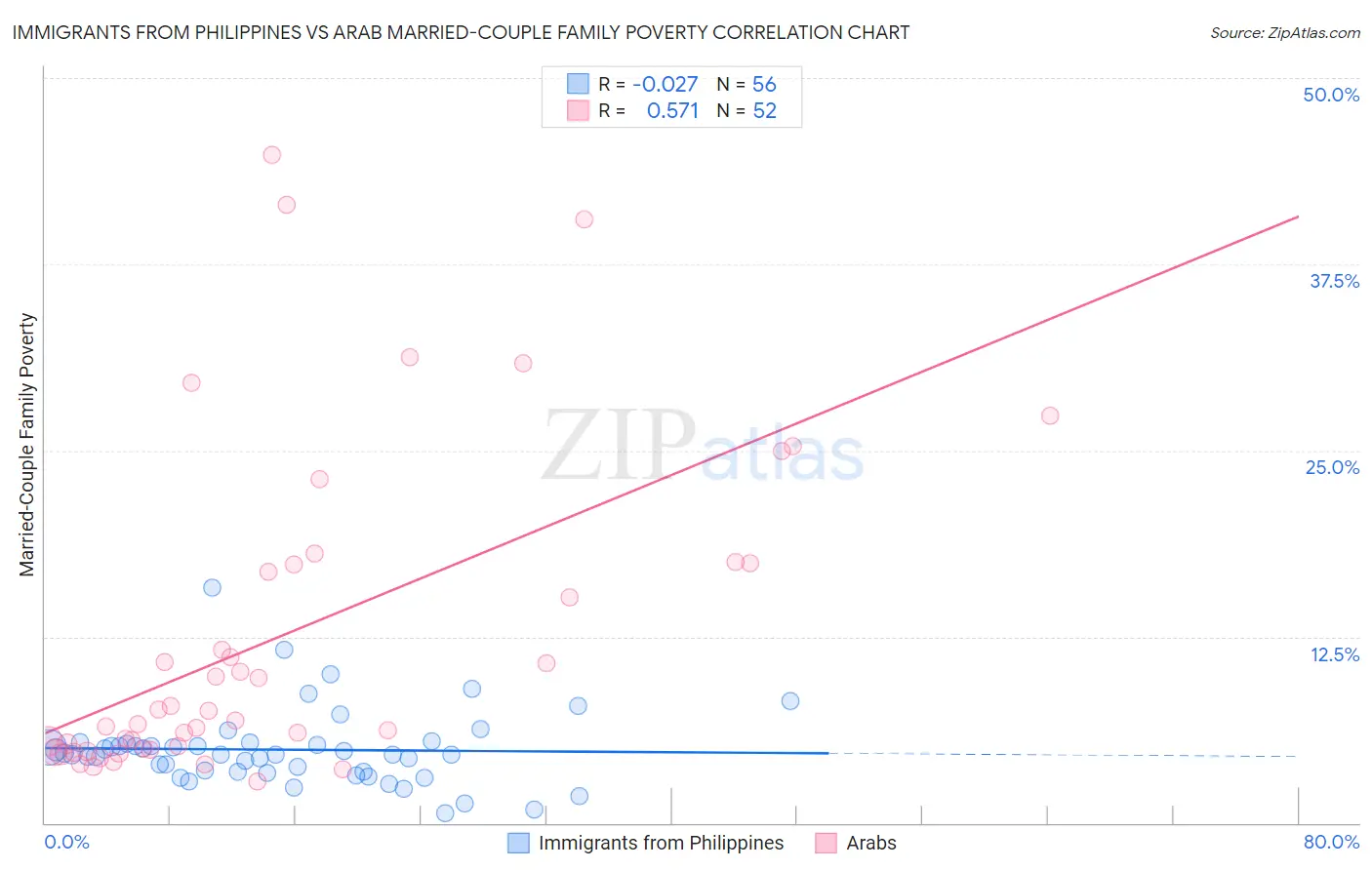 Immigrants from Philippines vs Arab Married-Couple Family Poverty