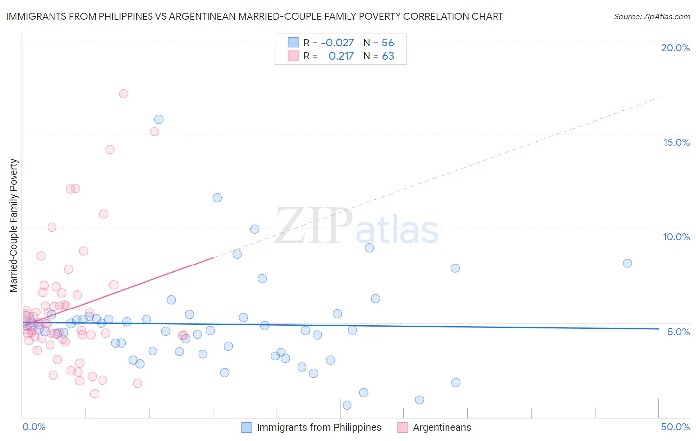 Immigrants from Philippines vs Argentinean Married-Couple Family Poverty