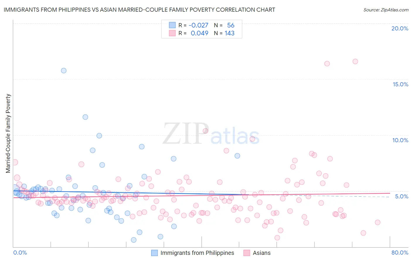 Immigrants from Philippines vs Asian Married-Couple Family Poverty