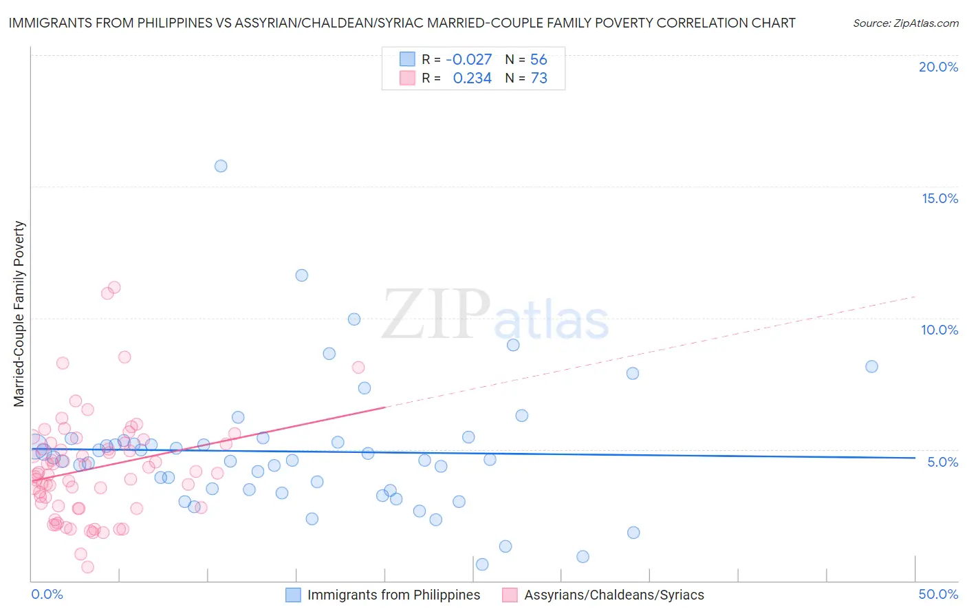 Immigrants from Philippines vs Assyrian/Chaldean/Syriac Married-Couple Family Poverty