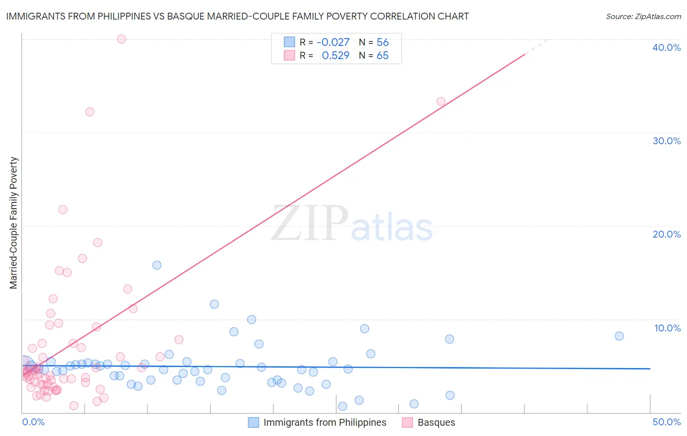 Immigrants from Philippines vs Basque Married-Couple Family Poverty