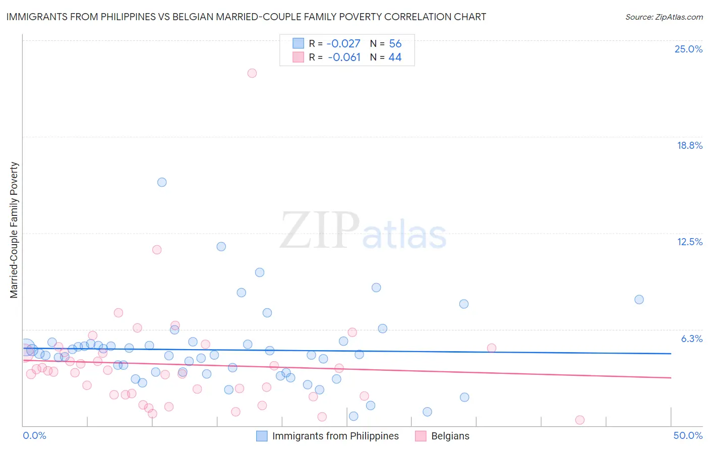 Immigrants from Philippines vs Belgian Married-Couple Family Poverty