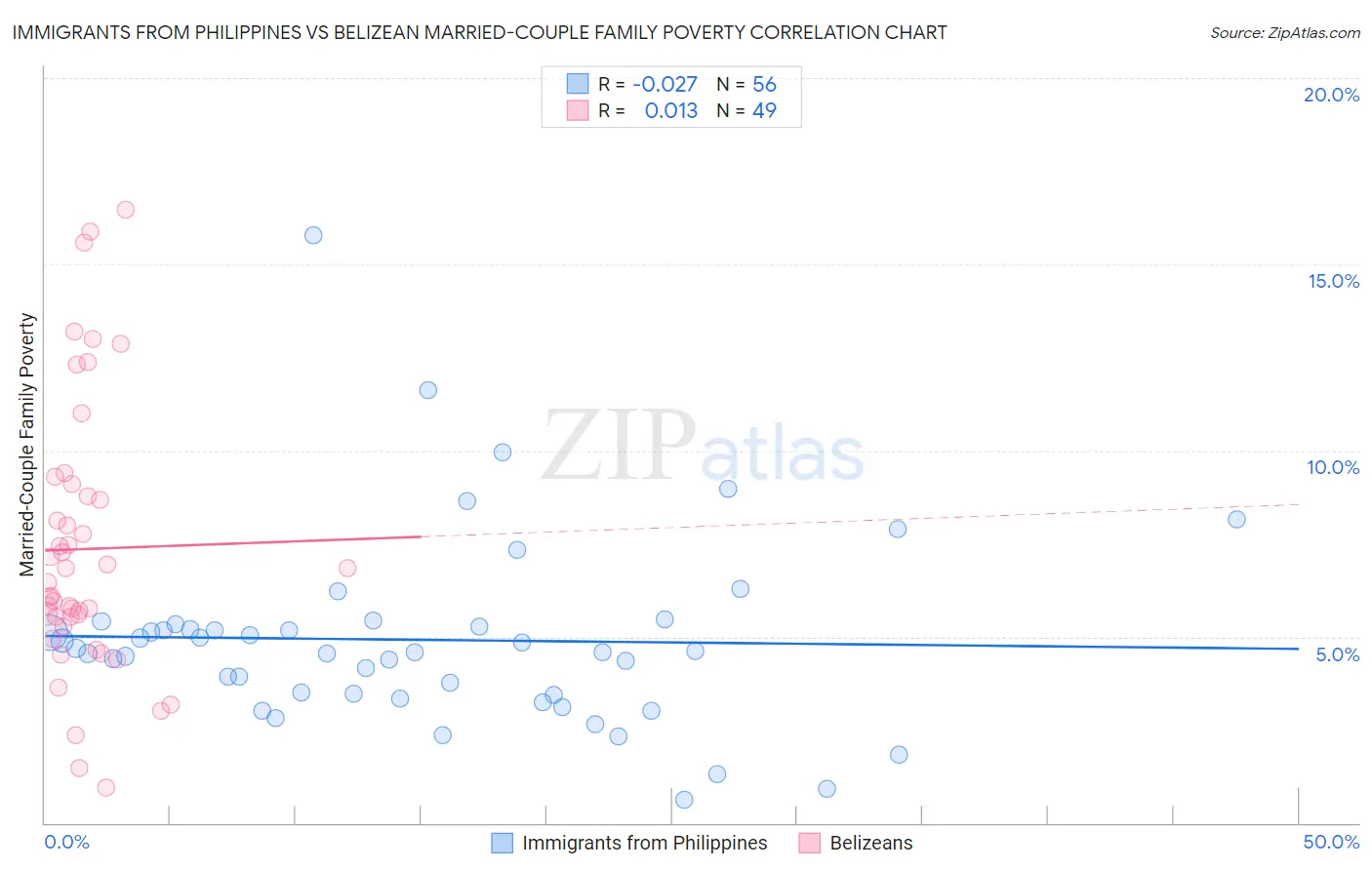 Immigrants from Philippines vs Belizean Married-Couple Family Poverty